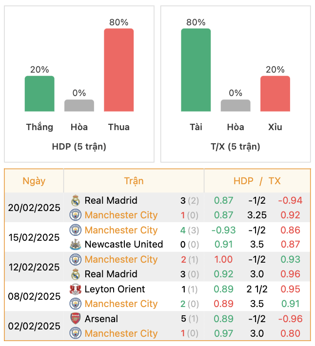 Thành tích của Man City | Keolive