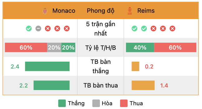 Phong độ của Monaco vs Reims | Keolive