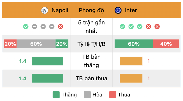 Phong độ của Napoli vs Inter | Keolive