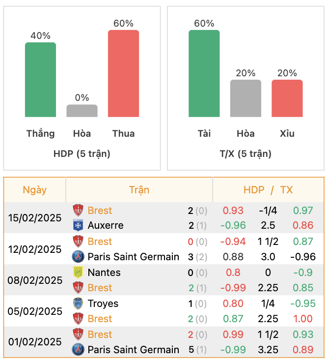 Thành tích của Brest | Keolive