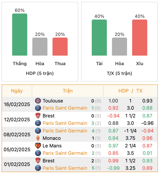 Thành tích của PSG | Keolive