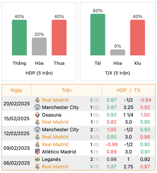 Thành tích của Real Madrid | Keolive