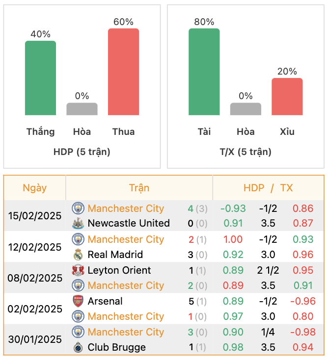 Thành tích của Man City | Keolive