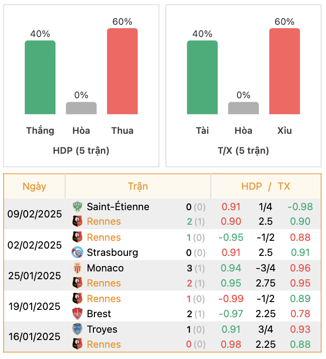 Thành tích của Rennes | Keolive