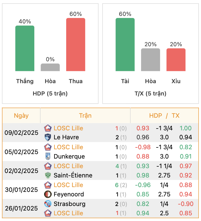 Thành tích của Lille | Keolive