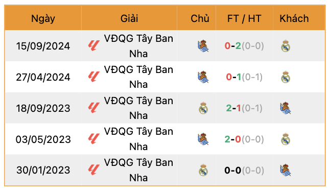 Thành tích đối đầu Real Sociedad vs Real Madrid | Keolive