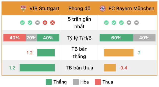 Phong độ của Stuttgart vs Bayern Munich | Keolive