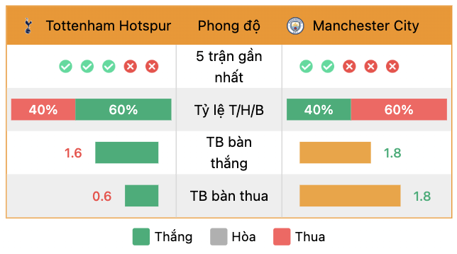 Phong độ của Tottenham vs Man City | Keolive