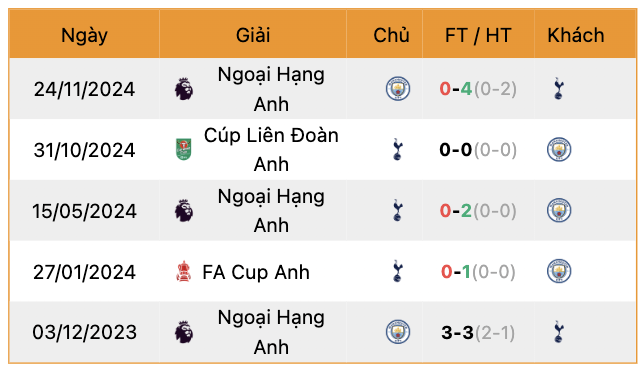 Thành tích đối đầu Tottenham vs Man City | Keolive