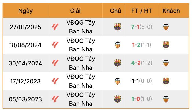 Thành tích đối đầu Valencia vs Barcelona | Keolive