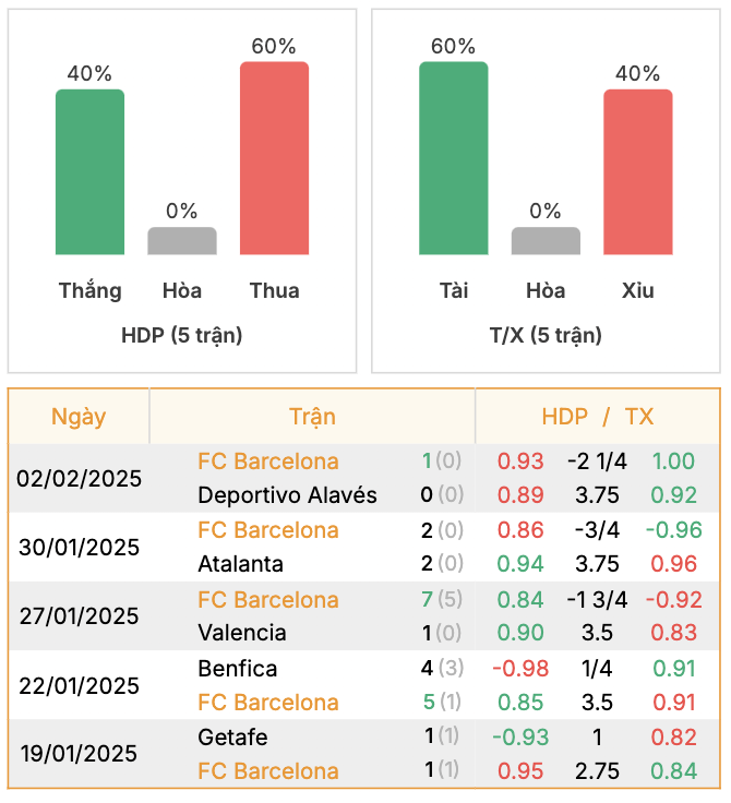 Thành tích của Barcelona | Keolive