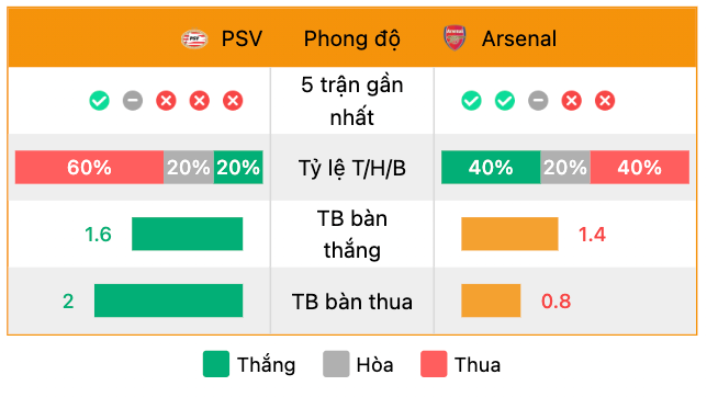 Phong độ của PSV vs Arsenal | Keolive