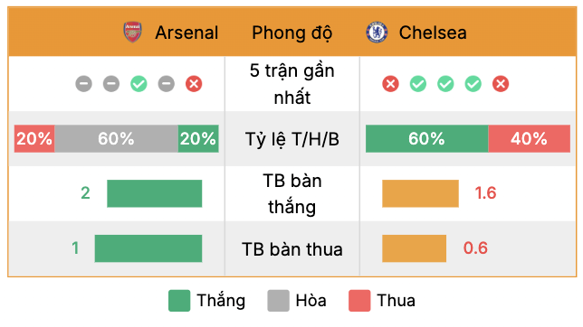 Phong độ của Arsenal vs Chelsea | Keolive