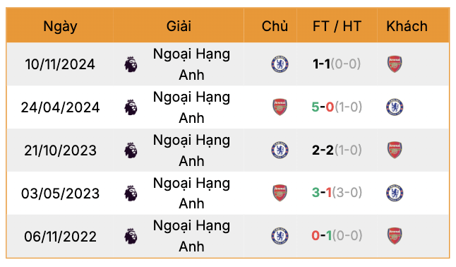 Thành tích đối đầu Arsenal vs Chelsea | Keolive