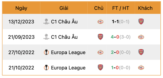 Thành tích đối đầu PSV vs Arsenal | Keolive