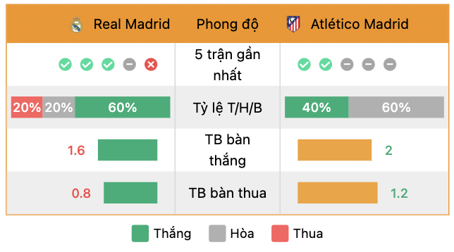 Phong độ của Real Madrid vs Atletico | Keolive