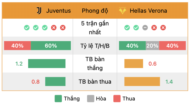 Phong độ của Juventus vs Verona | Keolive