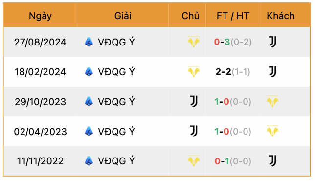 Thành tích đối đầu Juventus vs Verona | Keolive