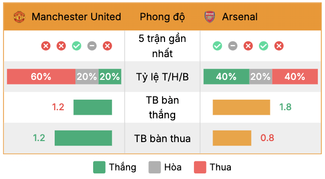 Phong độ của MU vs Arsenal | Keolive