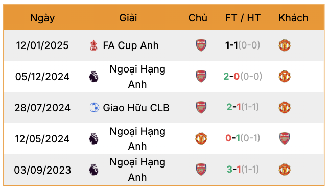 Thành tích đối đầu MU vs Arsenal | Keolive