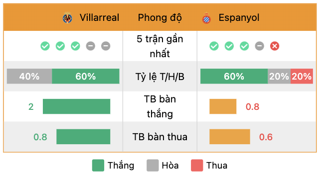 Phong độ của Villarreal vs Espanyol | Keolive