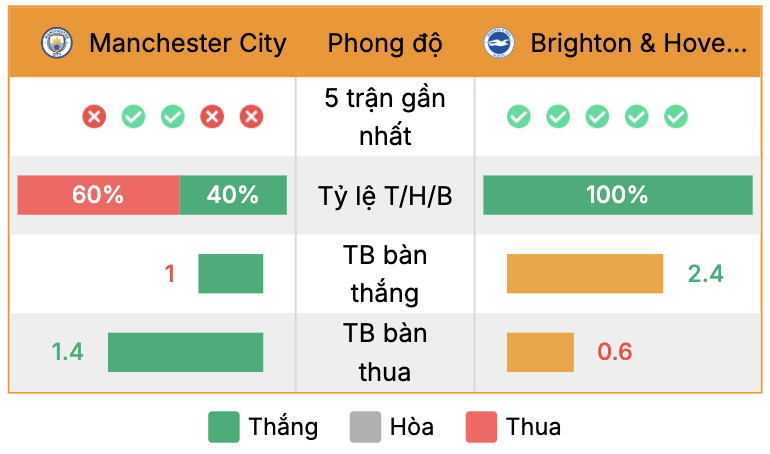 Phong độ của Manchester City vs Brighton | Keolive