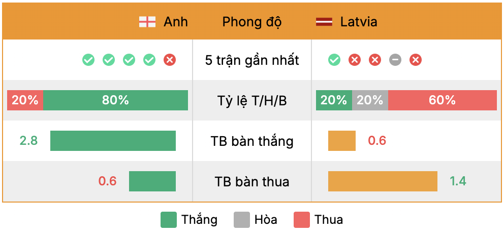 Phong độ của Anh vs Latvia | Keolive
