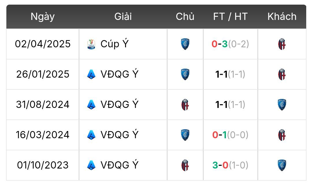 Thành tích đối đầu Bologna vs Empoli | Keolive