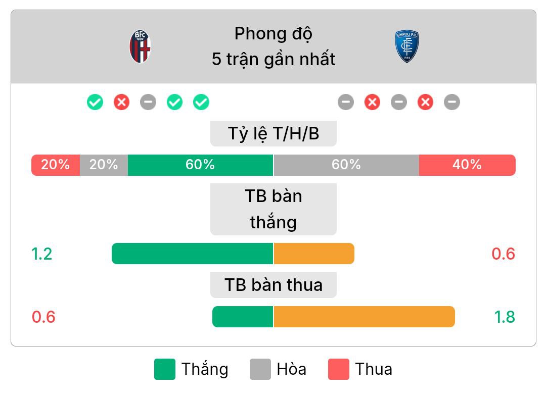 Phong độ gần nhất của Bologna và Empoli | Keolive