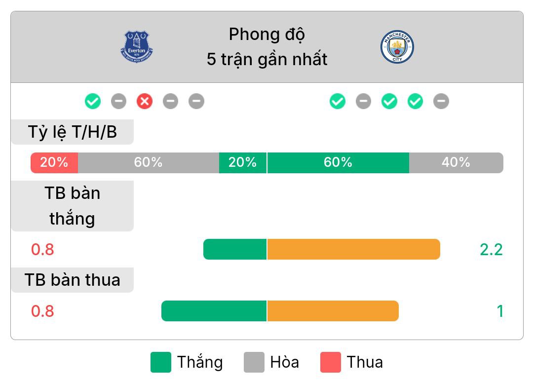 Phong độ gần nhất  Everton và Manchester City | Keolive