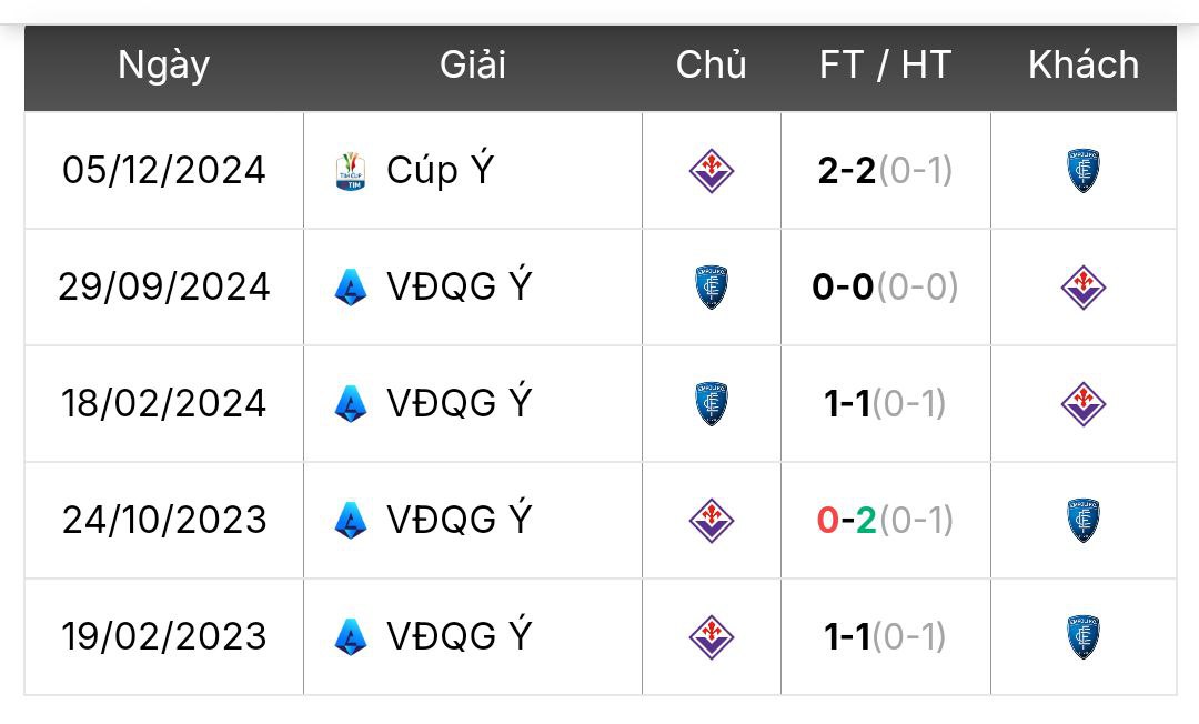 Thành tích đối đầu Fiorentina vs Empoli | Keolive