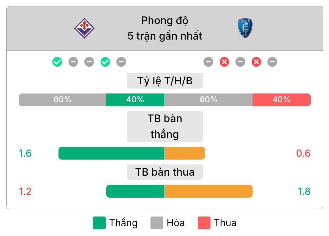 Phong độ gần nhất của Fiorentina và Empoli | Keolive