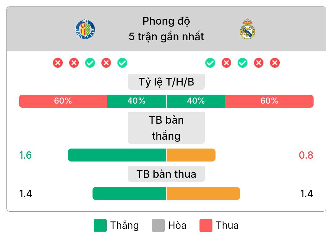 Phong độ gần nhất của Getafe và Real Madrid | Keolive
