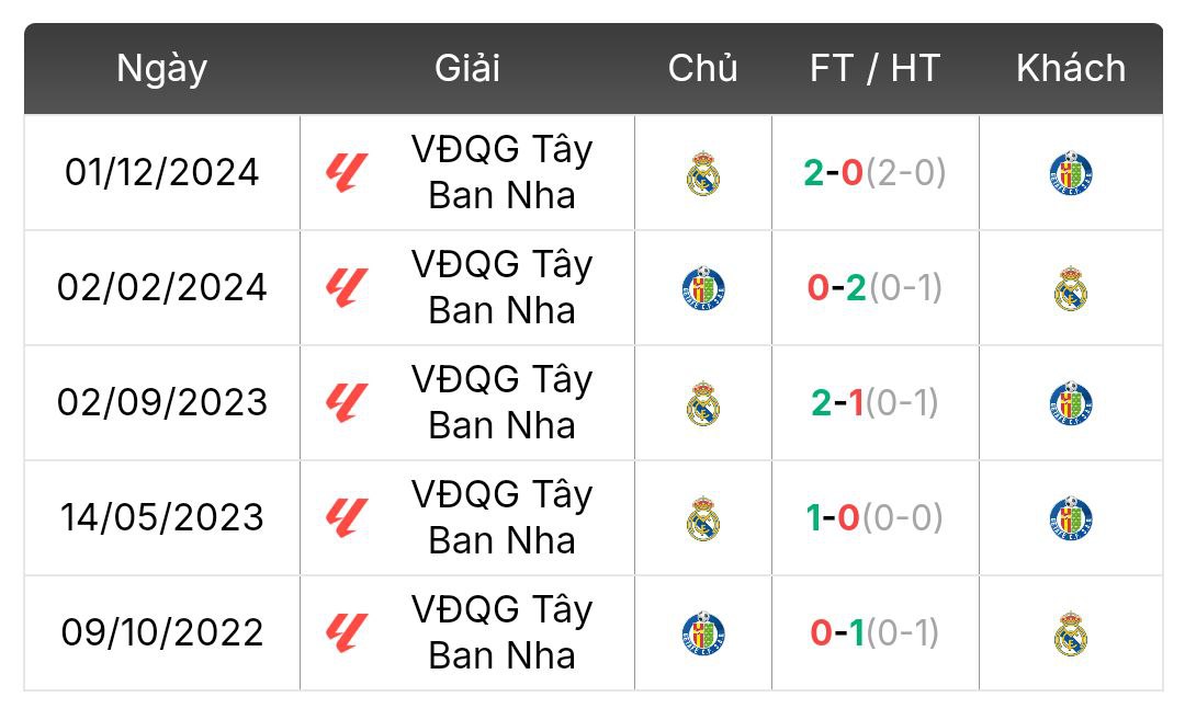 Thành tích đối đầu Getafe vs Real Madrid | Keolive