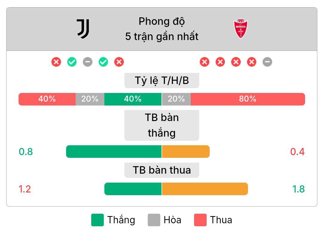 Phong độ gần nhất của Juventus và Monza | Keolive