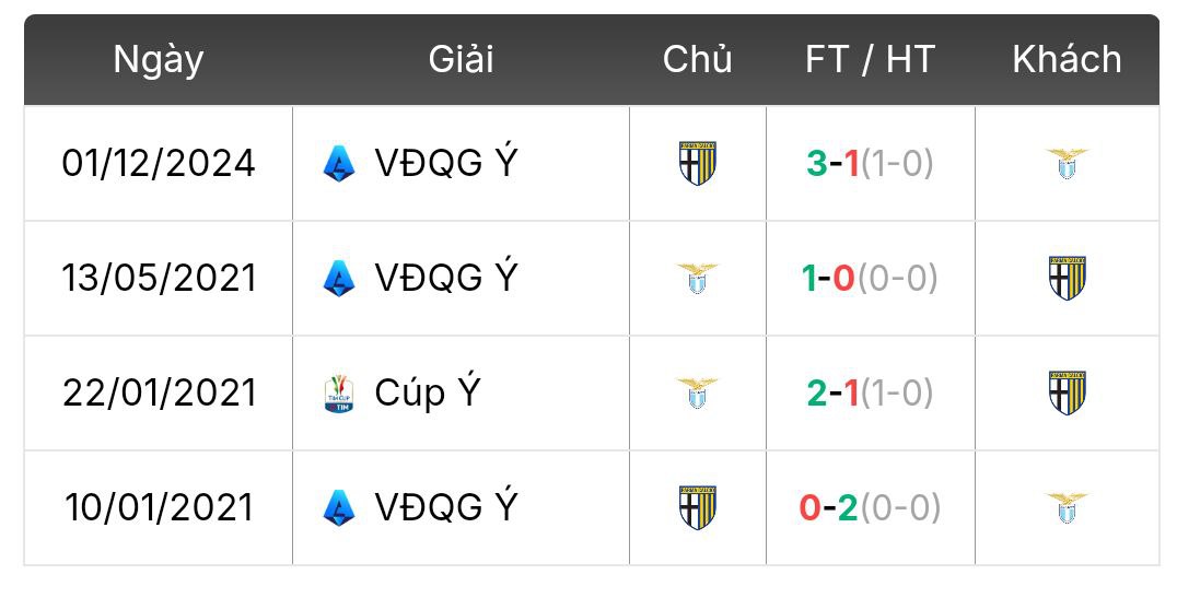 Thành tích đối đầu Lazio vs Parma | Keolive