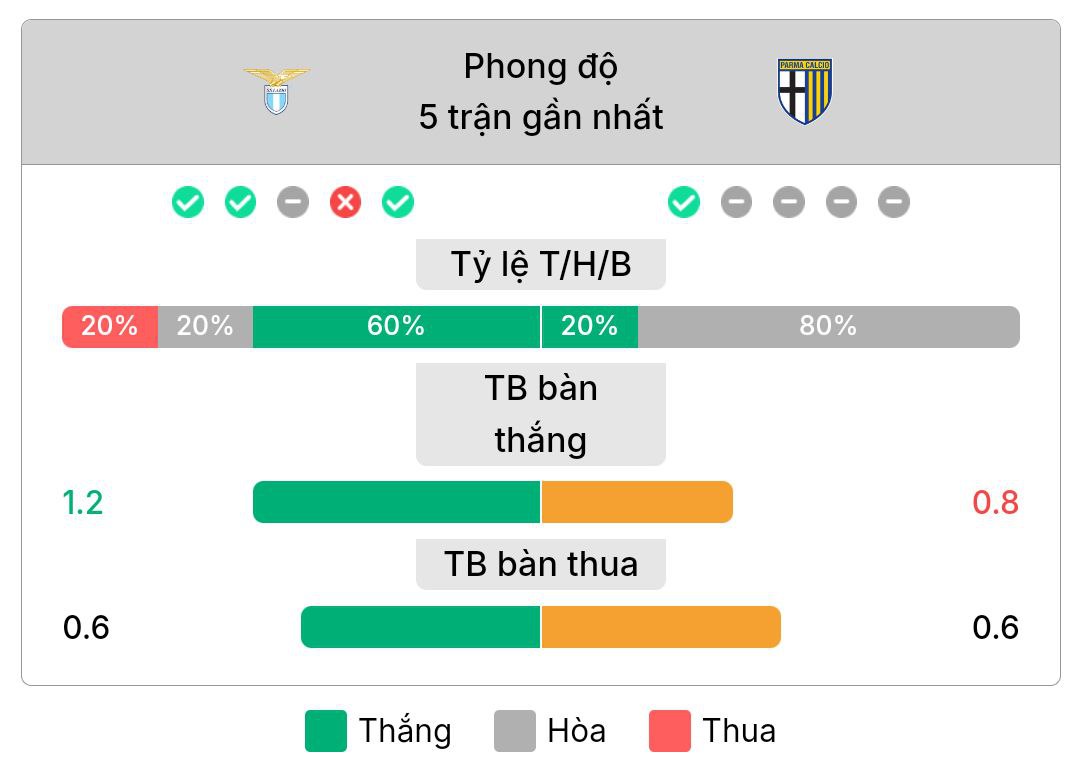 Phong độ gần nhất của Lazio vs Parma | Keolive