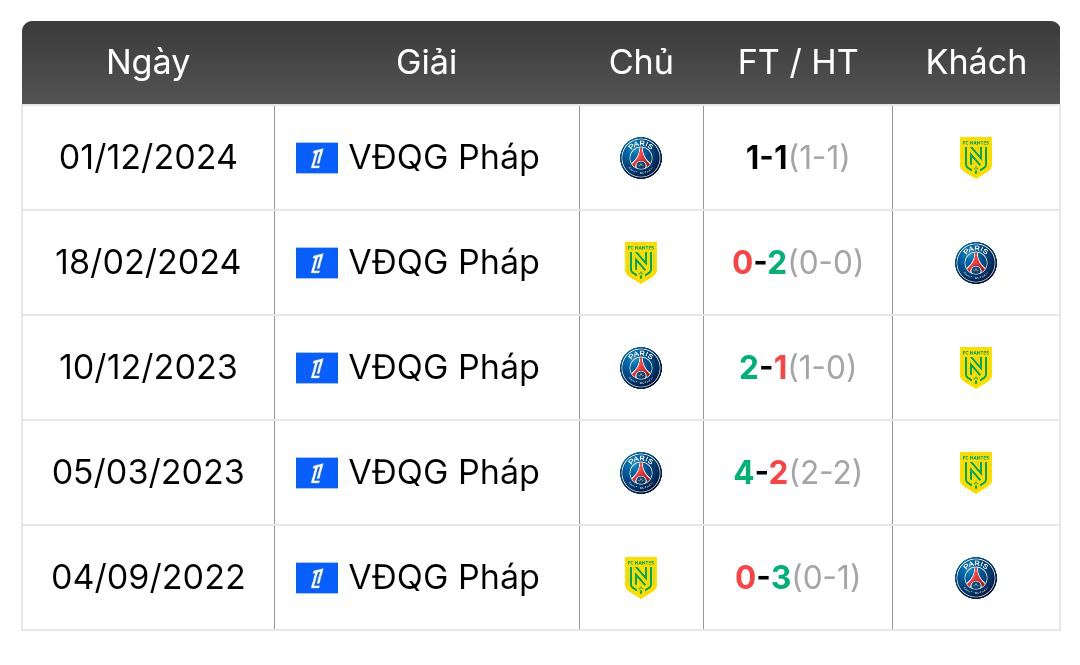 Thành tích đối đầu Nantes vs PSG | Keolive