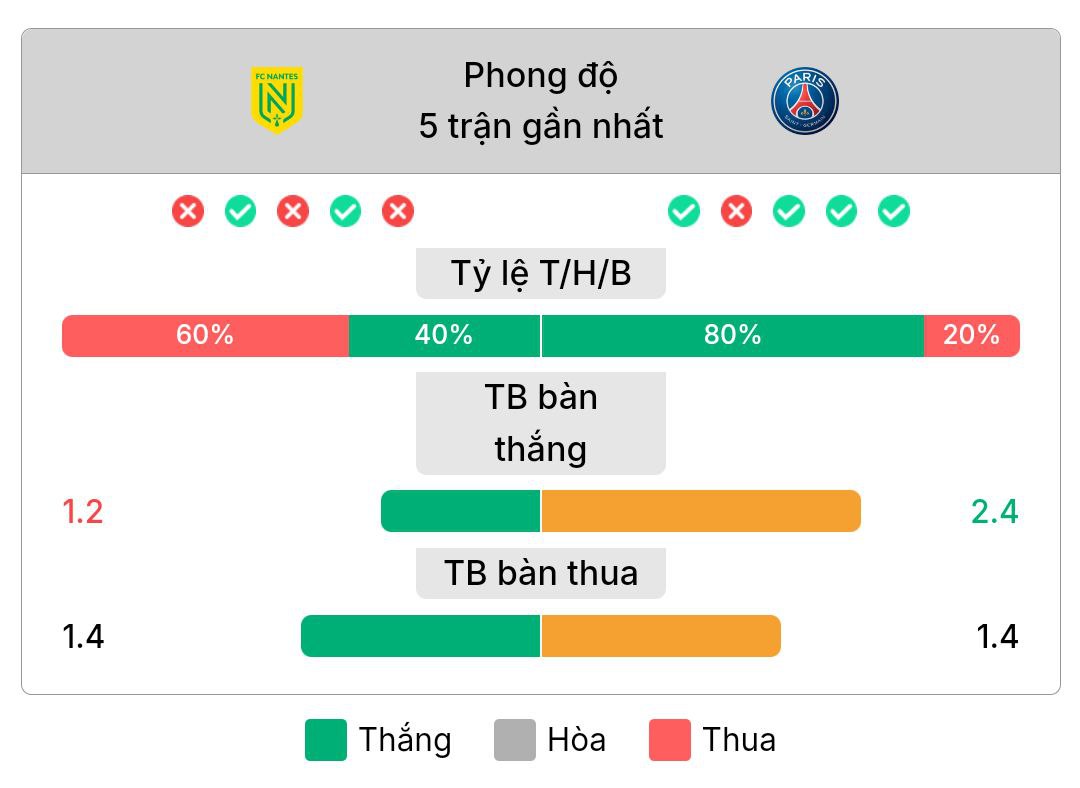 Phong độ gần nhất của Nantes và PSG | Keolive