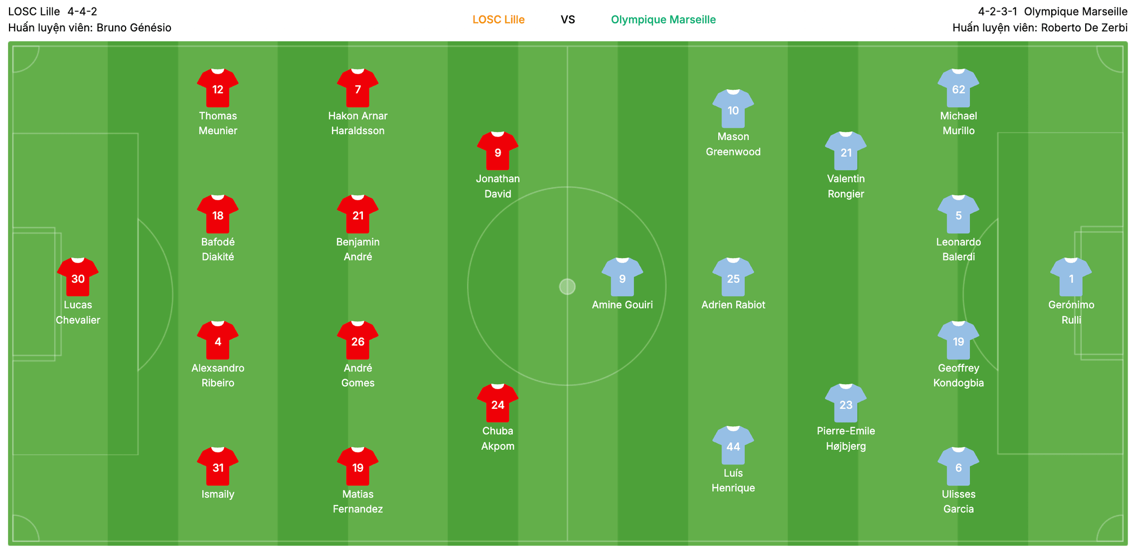 nhận định Lille vs Marseille | Keolive