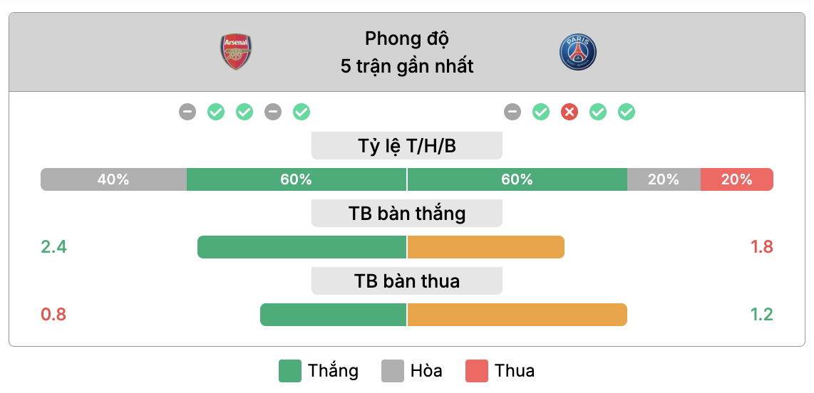 Phong độ của Arsenal vs PSG | Keolive