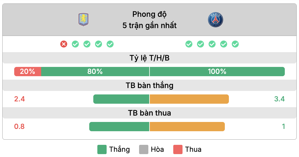 Phong độ của Aston Villa vs PSG | Keolive