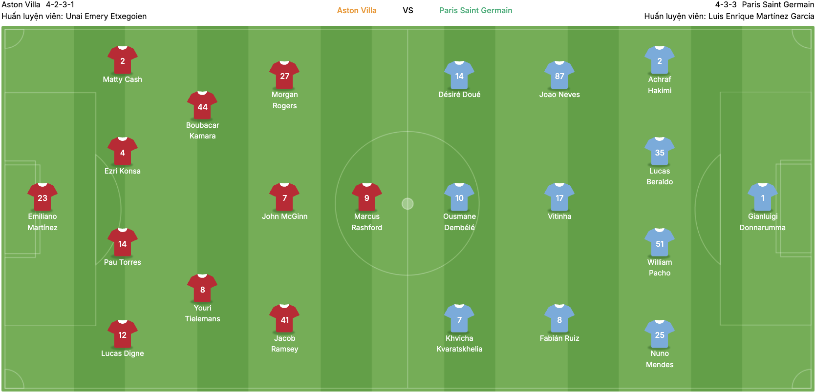 Đội hình dự kiến của Aston Villa vs PSG. | Keolive