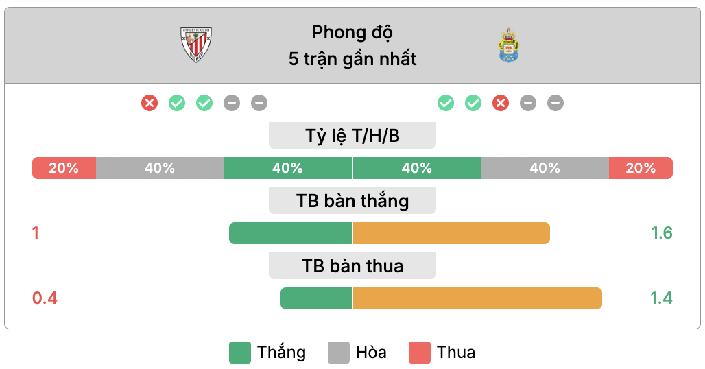 Phong độ của Athletic Club vs Las Palmas | Keolive