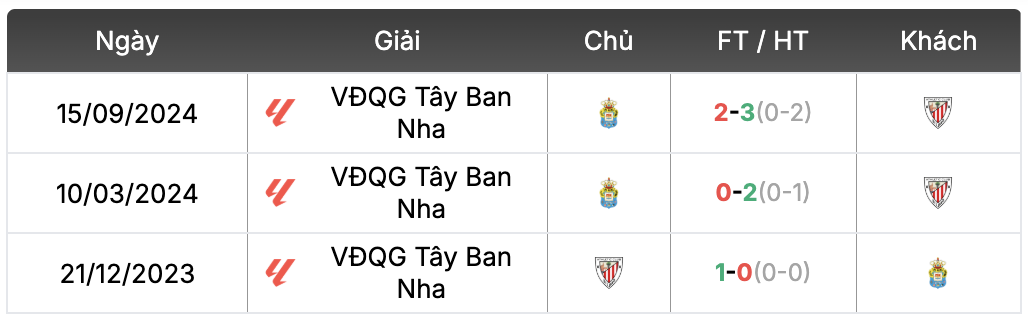 Thành tích đối đầu Athletic Club vs Las Palmas | Keolive