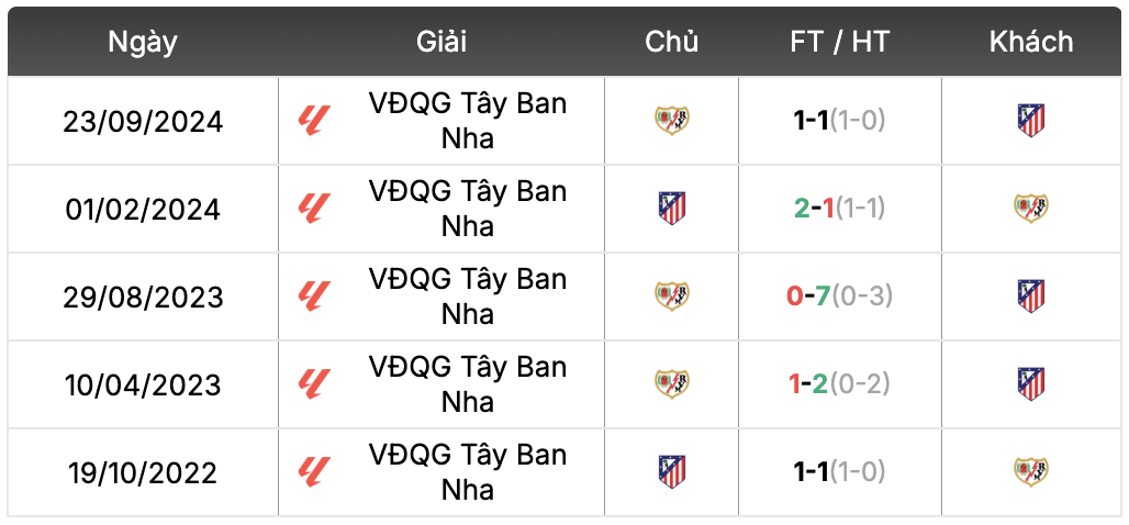 Thành tích đối đầu Atletico Madrid vs Rayo Vallecano | Keolive
