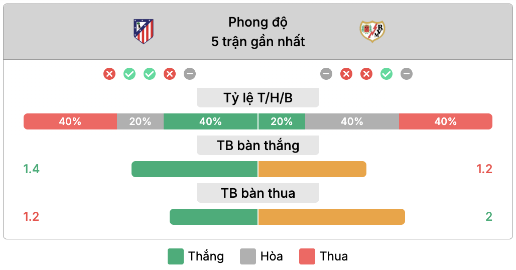 Phong độ của Atletico Madrid vs Rayo Vallecano | Keolive