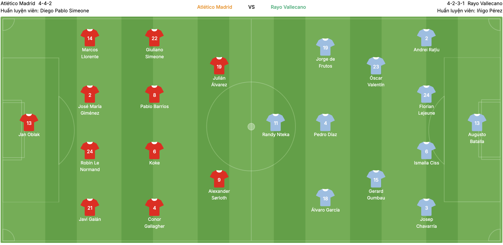 Đội hình dự kiến của Atletico Madrid vs Rayo Vallecano. | Keolive