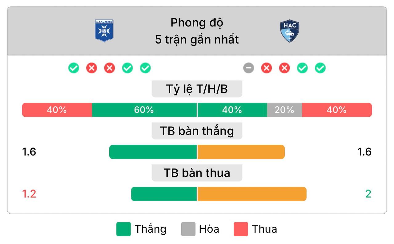 Phong độ gần nhất của Auxerre và Le Havre | Keolive