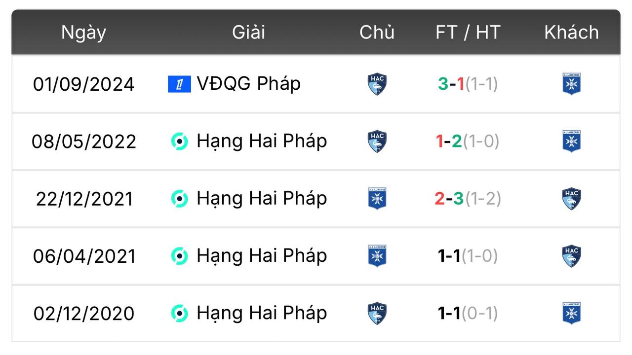 Thành tích đối đầu Auxerre vs Le Havre | Keolive